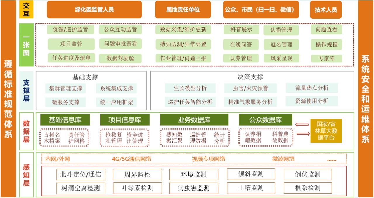 古樹名木智慧管理系統解決方案