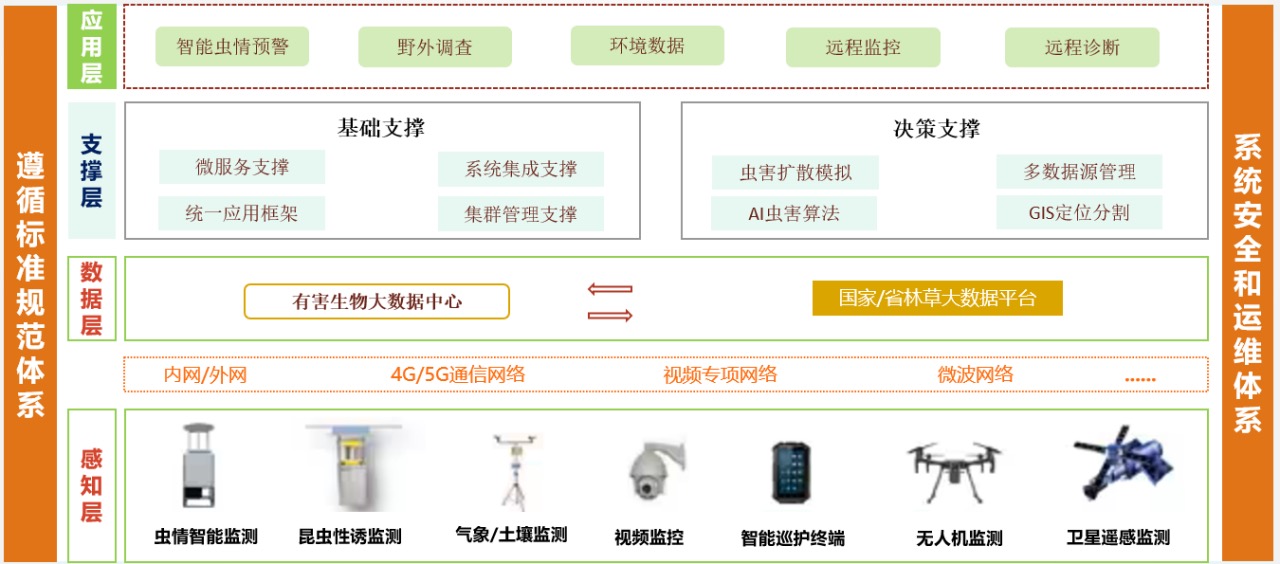 林業有害生物監測預警解決方案